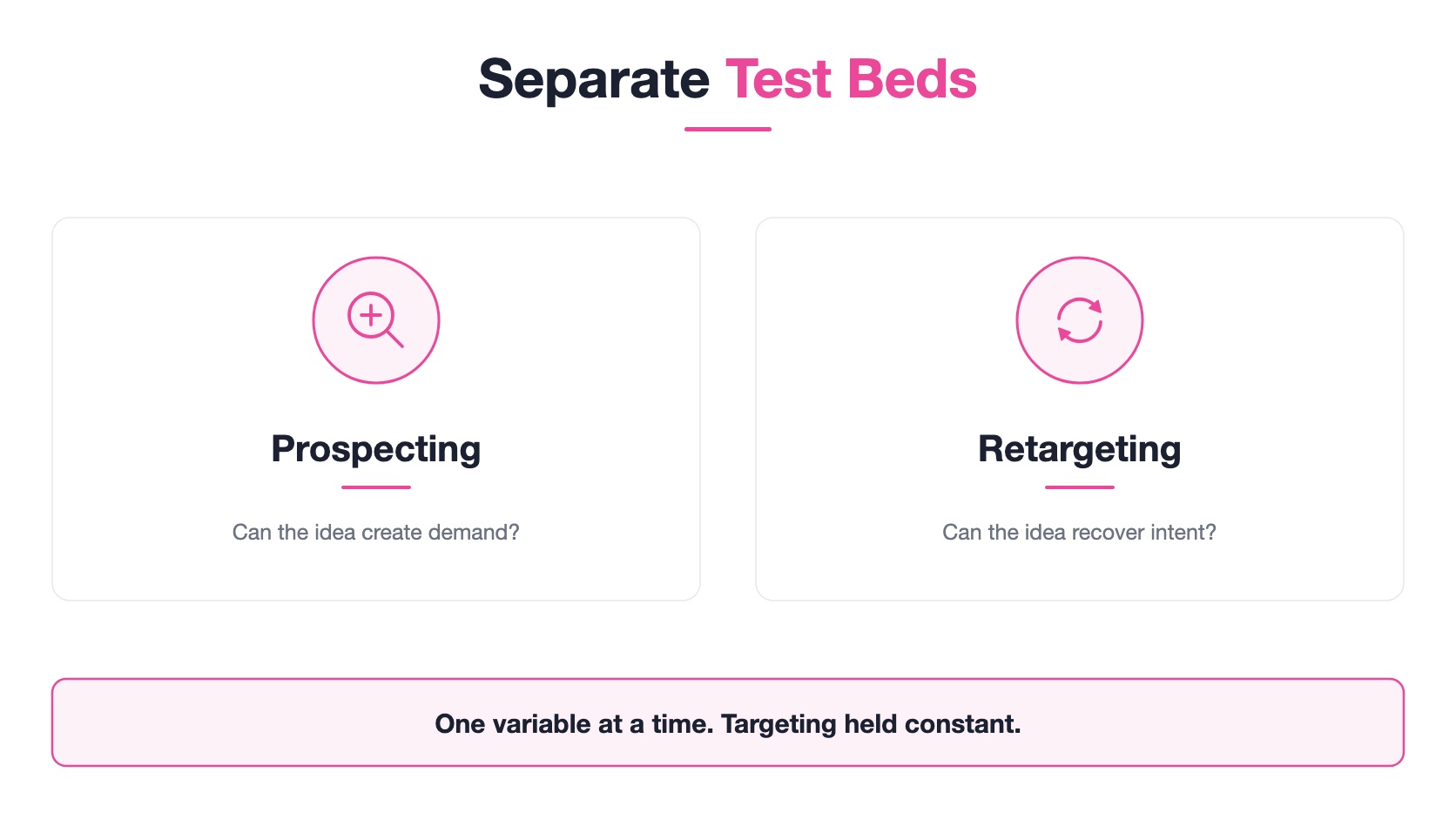 Prospecting and retargeting as two separate test beds, asking whether the idea can create demand and whether it can recover intent, with one variable at a time as the shared rule.