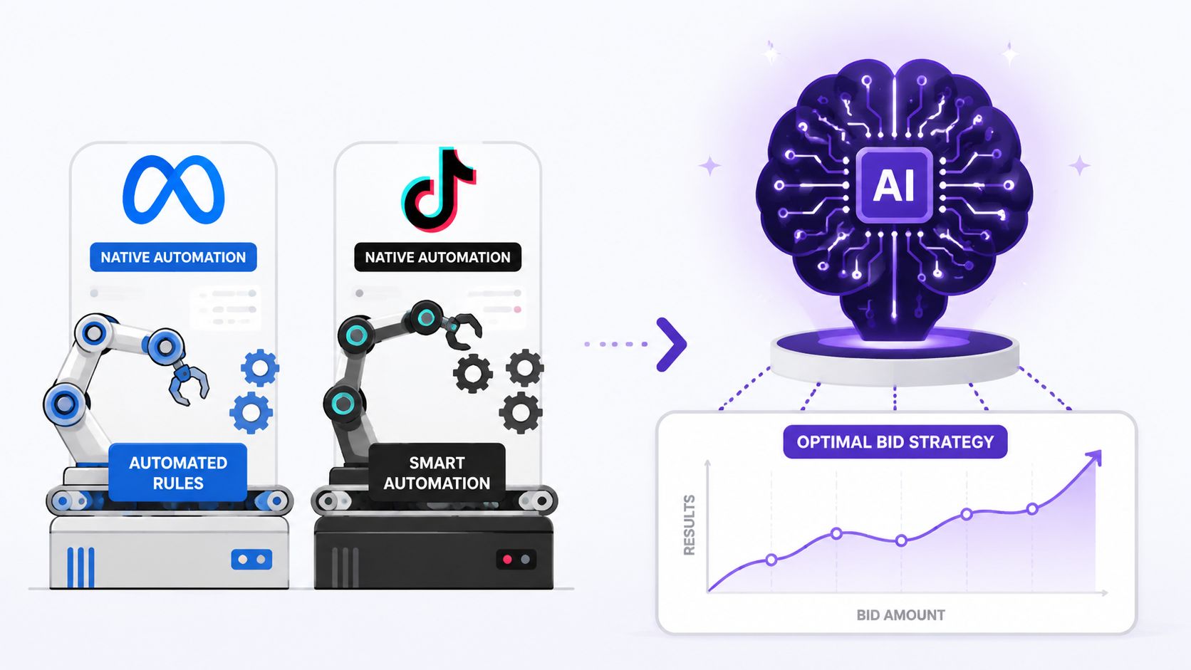 A digital illustration showing Meta and TikTok native automation feeds being processed by AI for optimal bidding.
