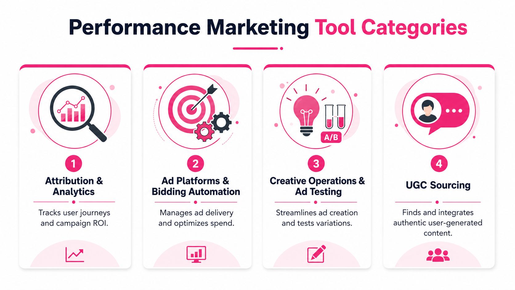 A diagram illustrating four key categories of performance marketing tools, including analytics, automation, testing, and UGC sourcing.