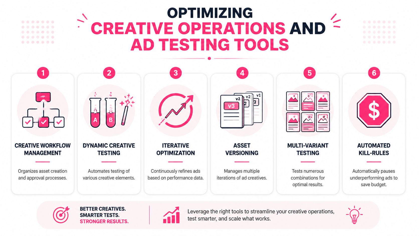 An infographic showing six steps for optimizing creative operations and ad testing tools in digital marketing.