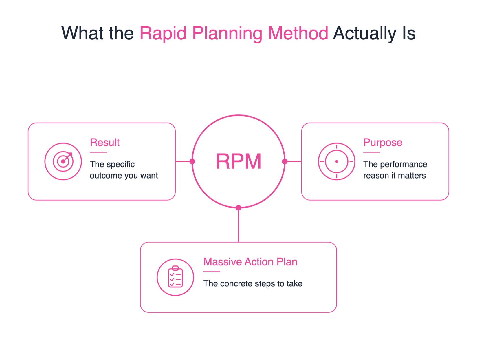 A diagram illustrating the three components of the Rapid Planning Method: Result, Purpose, and Massive Action Plan.