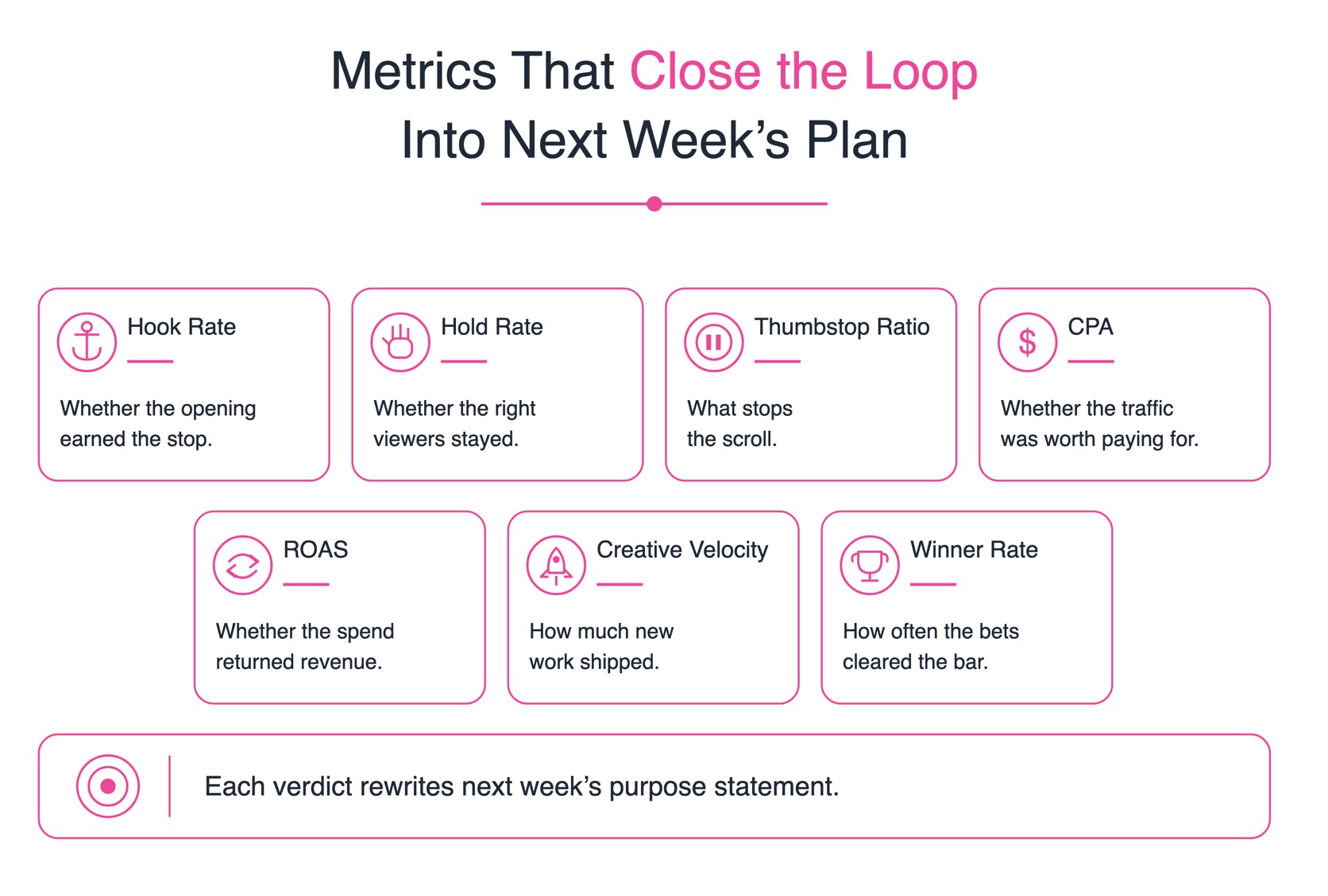 Seven creative metrics that close the loop into next week's plan: hook rate, hold rate, thumbstop ratio, CPA, ROAS, creative velocity, and winner rate.