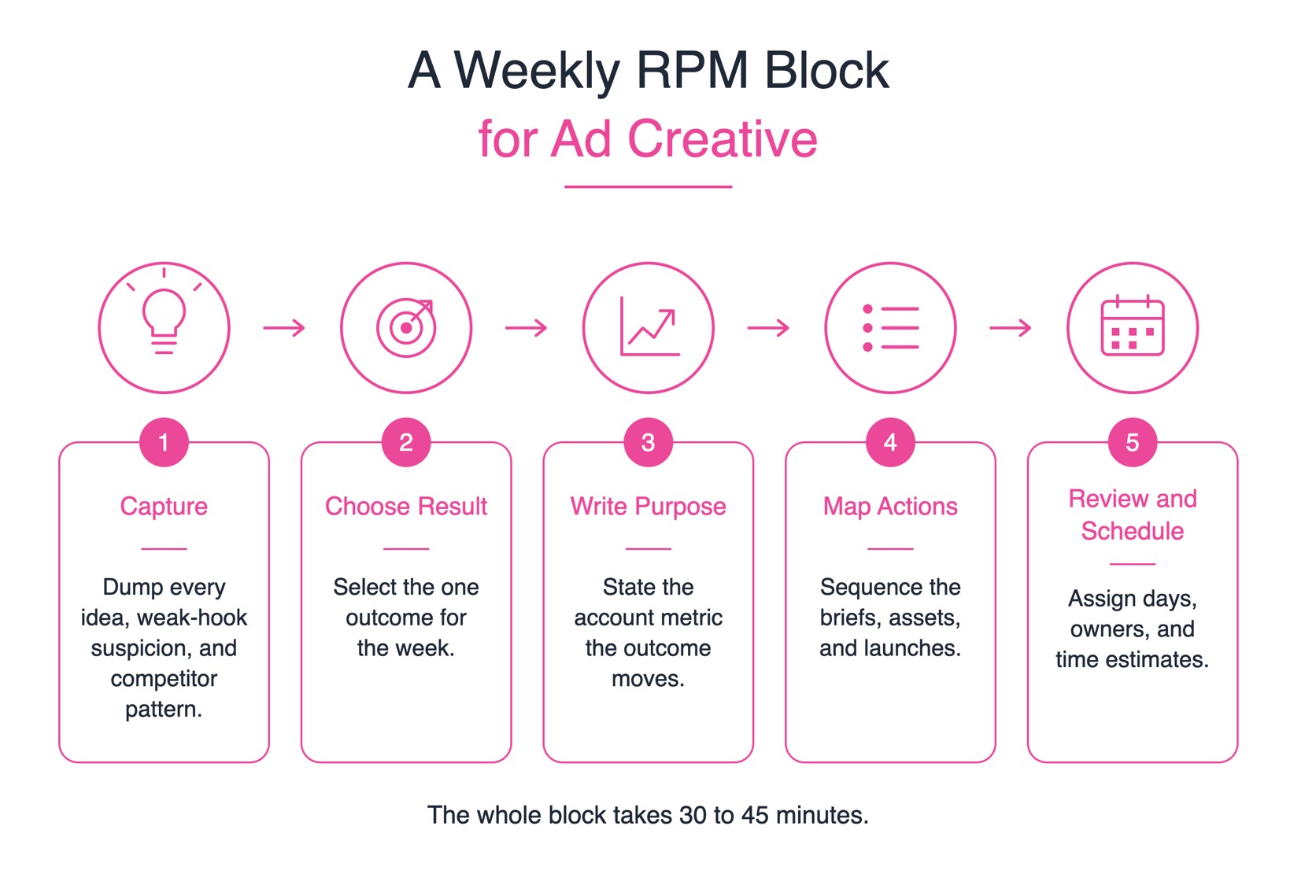 A five-step weekly RPM block for ad creative: capture, choose result, write purpose, map actions, then review and schedule.