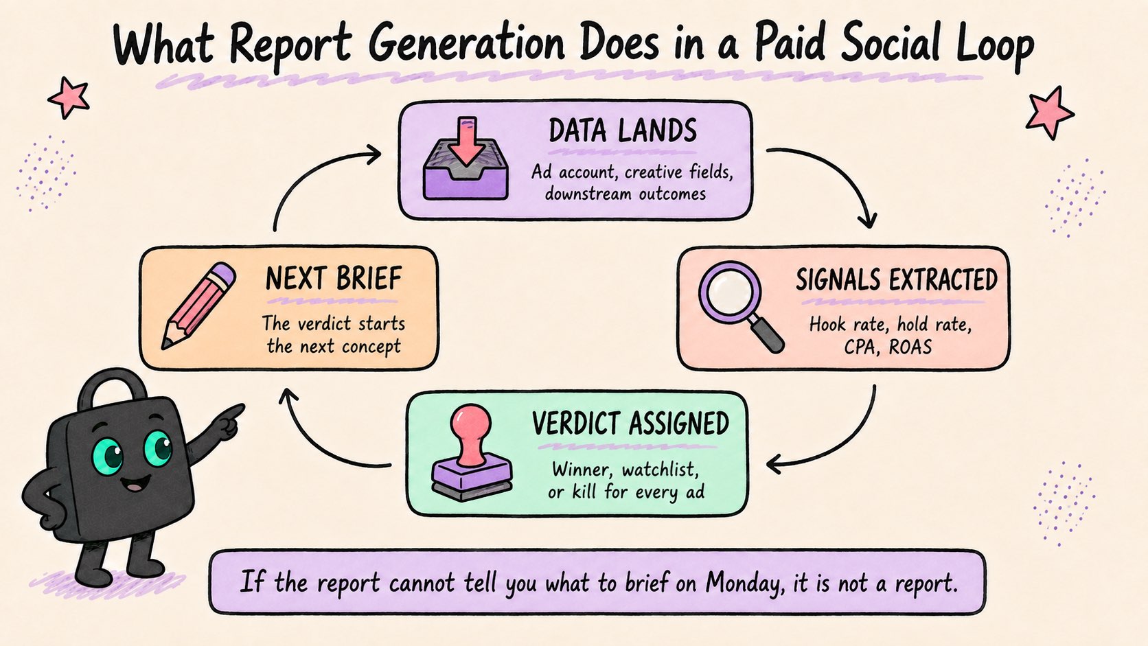 Hand-drawn diagram of the four-stage paid social report loop: data lands, signals extracted, verdict assigned, next brief.