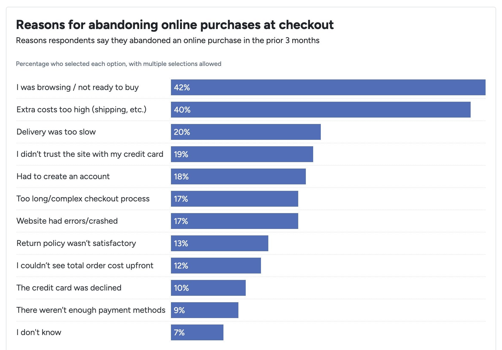 Baymard Institute's chart of reasons for abandoning online purchases at checkout: 42% were just browsing, 40% found extra costs too high, 20% said delivery was too slow
