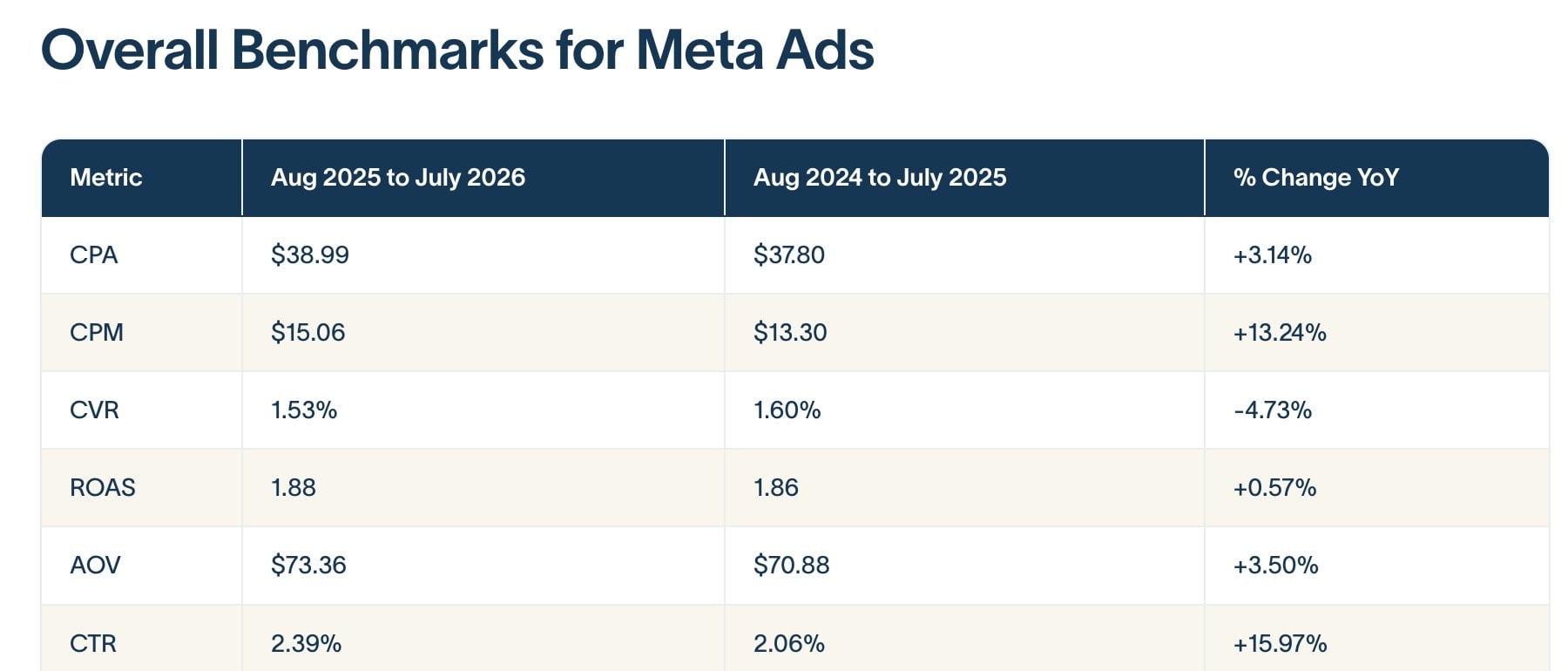 Triple Whale's overall benchmarks for Meta ads: CPA $38.99, CPM $15.06, CVR 1.53%, ROAS 1.88, AOV $73.36 and CTR 2.39% for August 2025 to July 2026