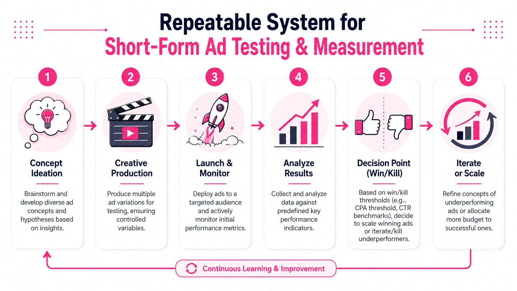 A six-step infographic illustrating a repeatable system for testing and measuring short-form video advertisements.