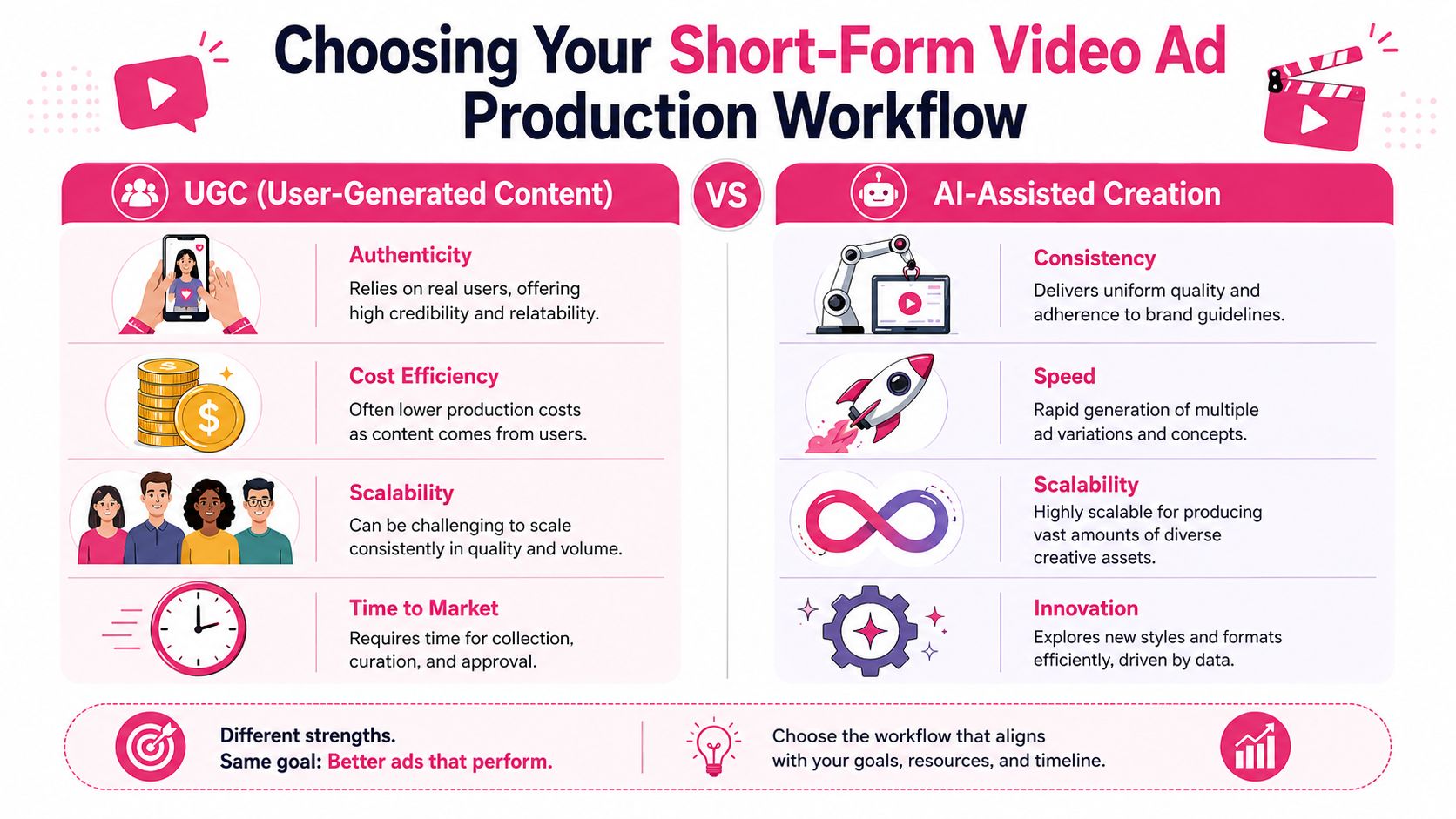 A comparison infographic between User-Generated Content and AI-Assisted Creation for short-form video ad production workflows.