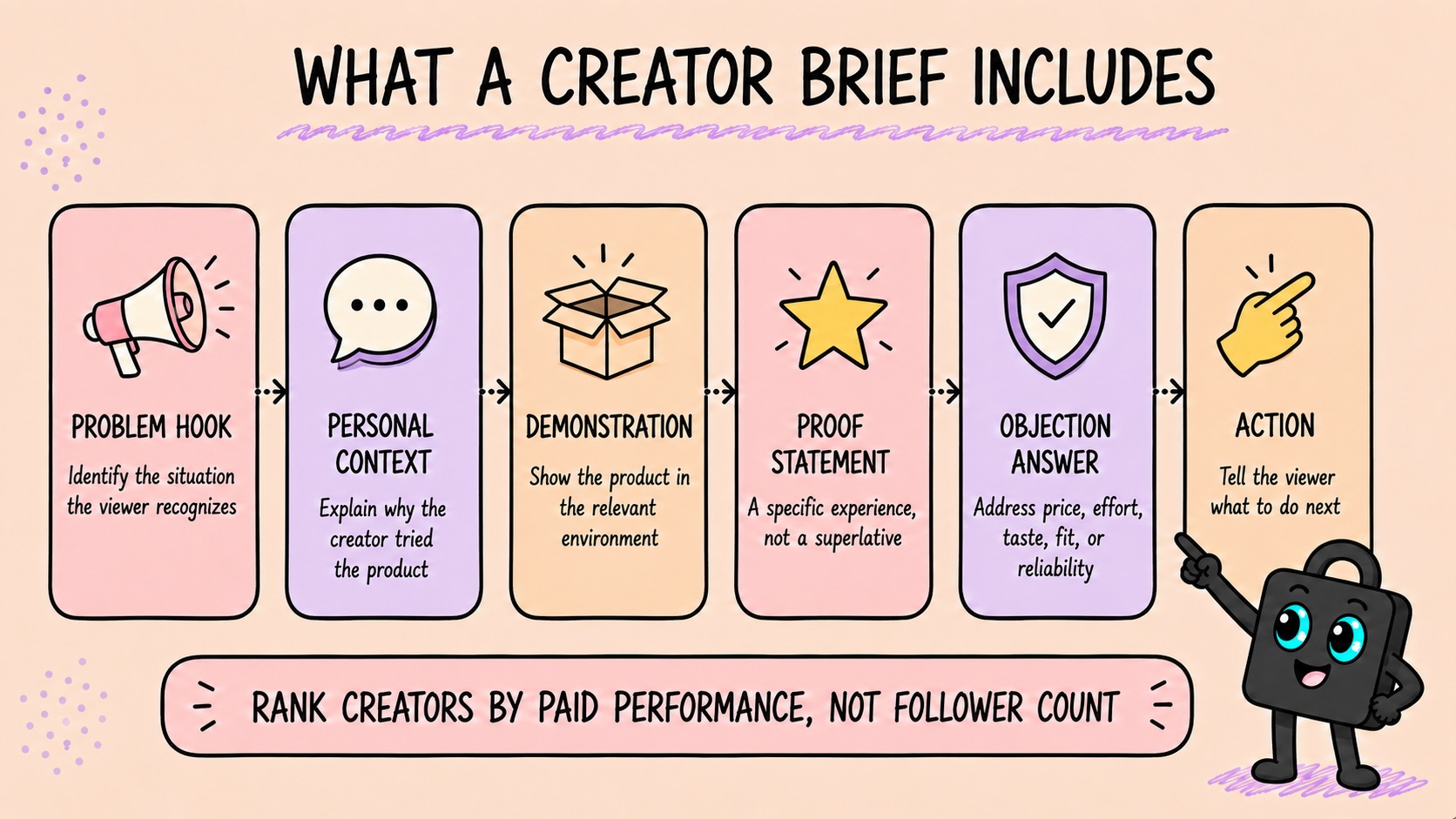 The six parts of a creator brief: problem hook, personal context, demonstration, proof statement, objection answer, and action.
