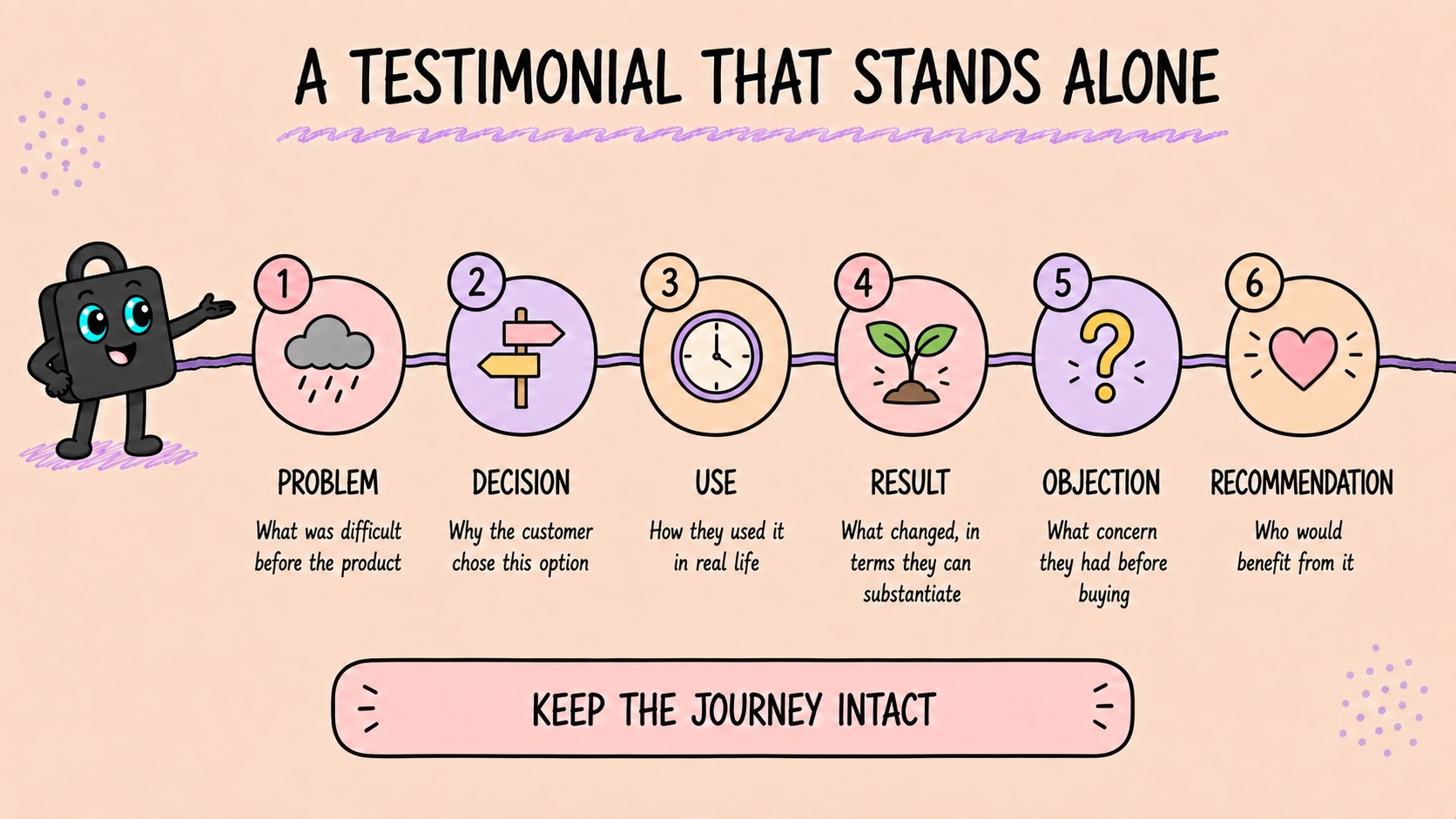 The six parts of a testimonial script: problem, decision, use, result, objection, and recommendation.