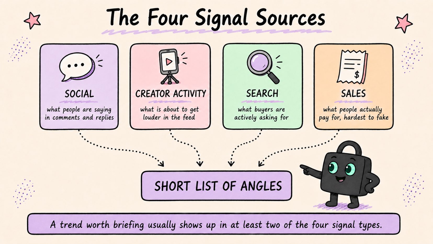 Four cards labelled social, creator activity, search and sales, with dotted arrows converging into one short list of angles.