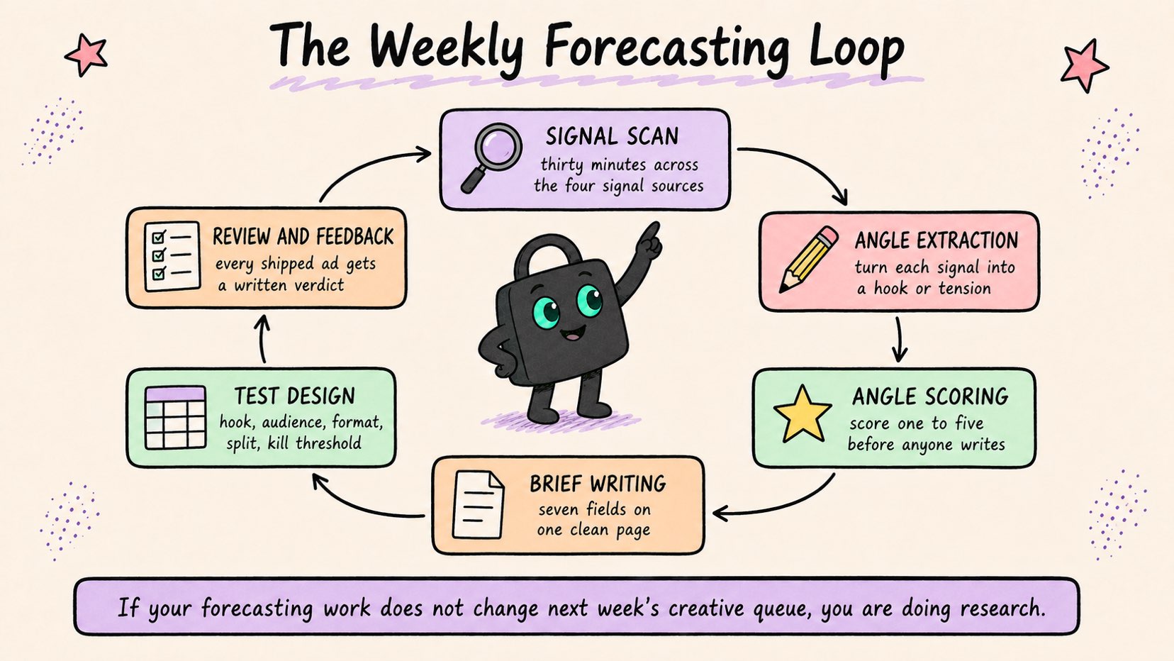 The weekly forecasting loop in six steps: signal scan, angle extraction, angle scoring, brief writing, test design, then review and feedback, which feeds back into the next scan.