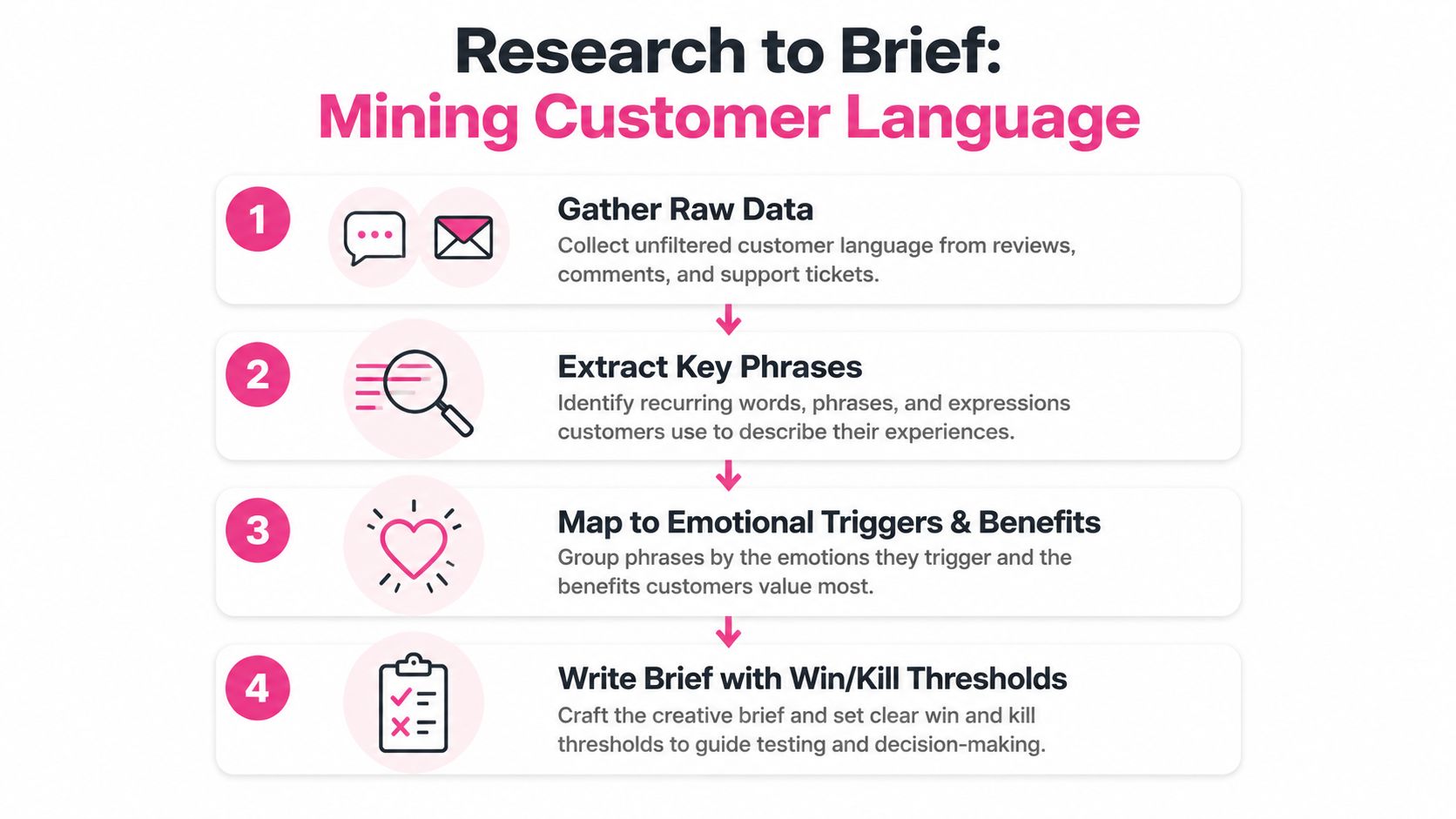 A four-step infographic illustrating a workflow to research customer language for creating effective creative briefs.