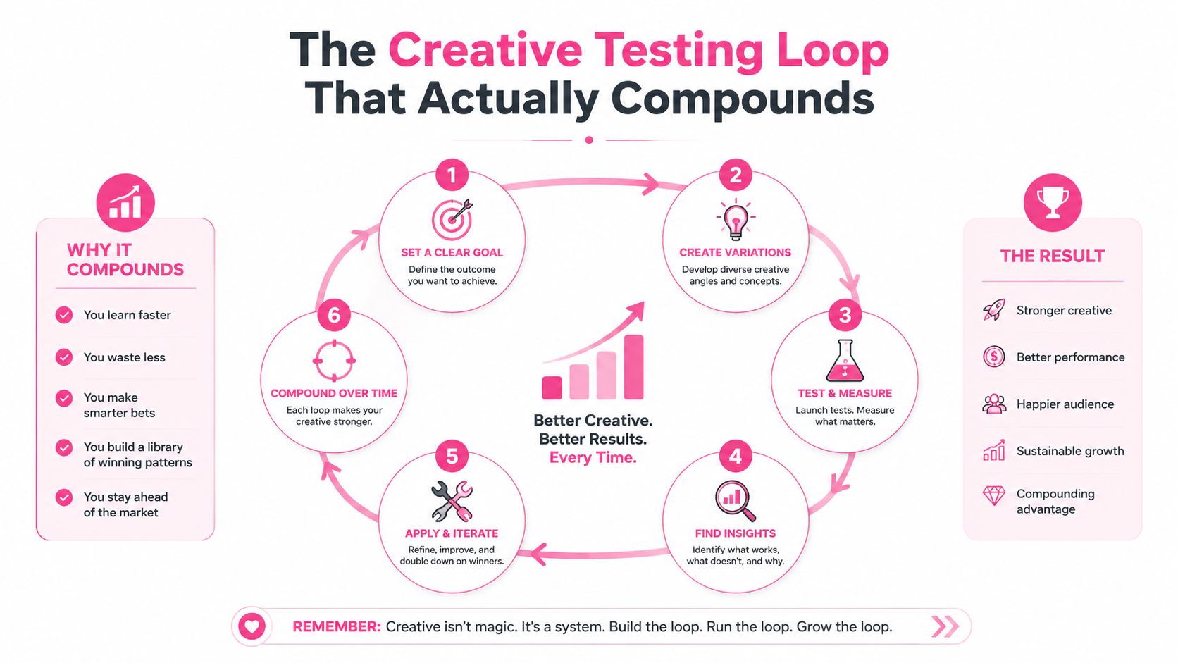 A circular infographic titled The Creative Testing Loop illustrating a six-step process for optimizing marketing creative assets.