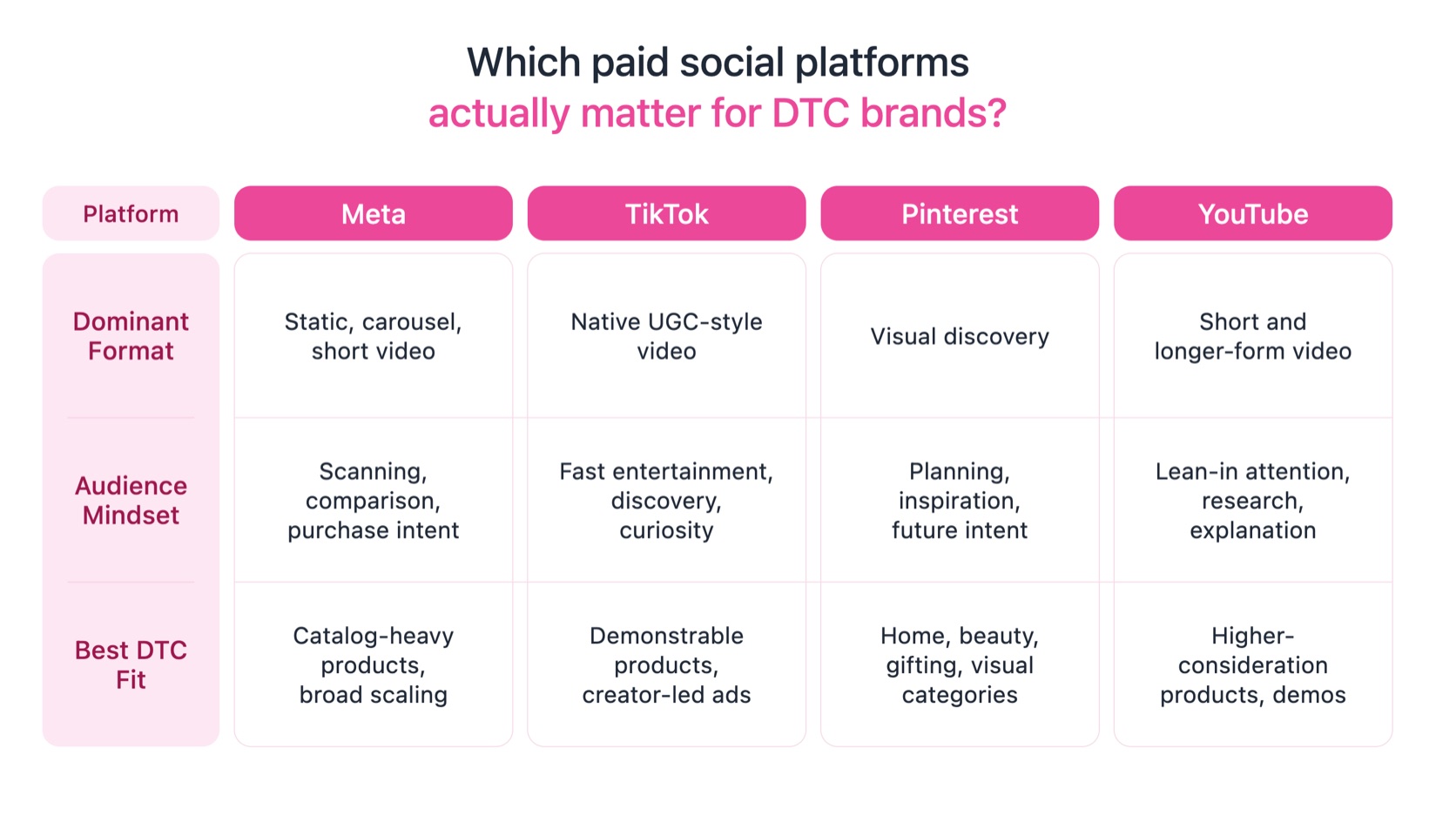 A comparison of Meta, TikTok, Pinterest, and YouTube paid social platforms by dominant format, audience mindset, and best DTC fit.