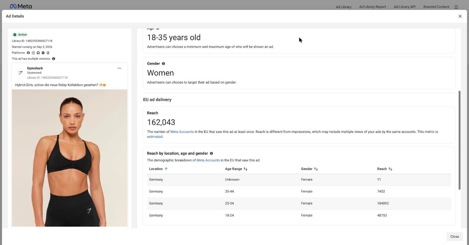 Meta Ad Library EU ad delivery panel for the same Gymshark ad showing a reach of 162,043