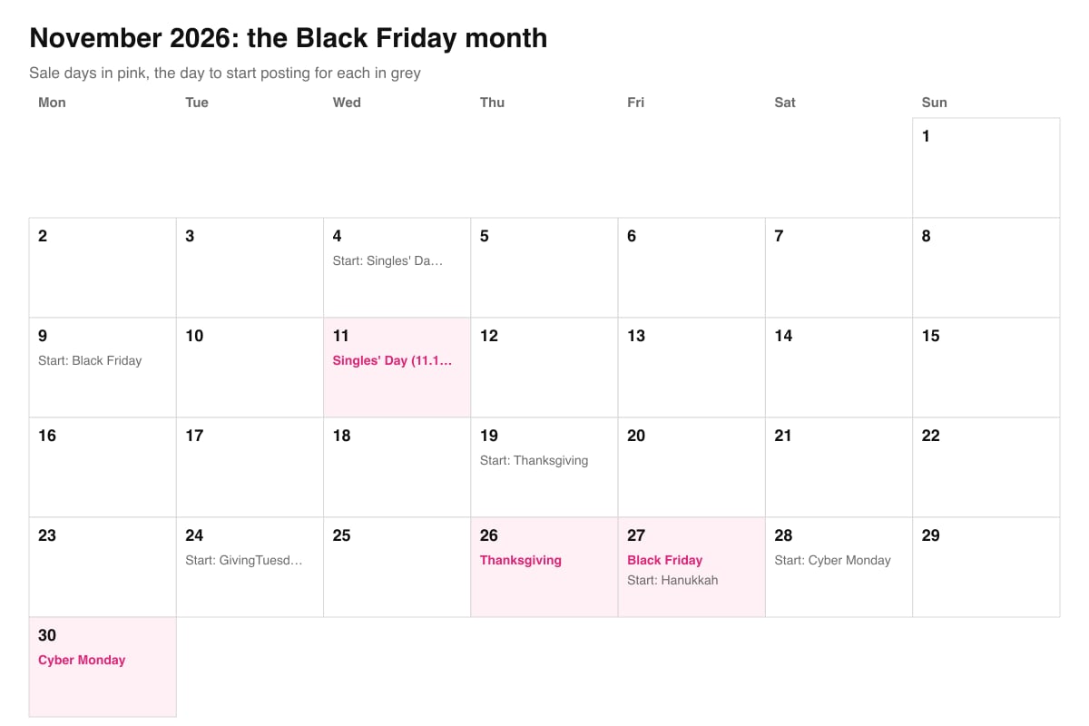 A November 2026 month grid: Black Friday teasers start on November 9, Singles' Day on the 11th, Thanksgiving on the 26th, Black Friday on the 27th and Cyber Monday on the 30th