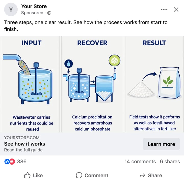 A wide 1.91:1 Facebook ad mockup with a Learn more button, showing a Selzee ad for NPHarvest in three steps: input, recover, result