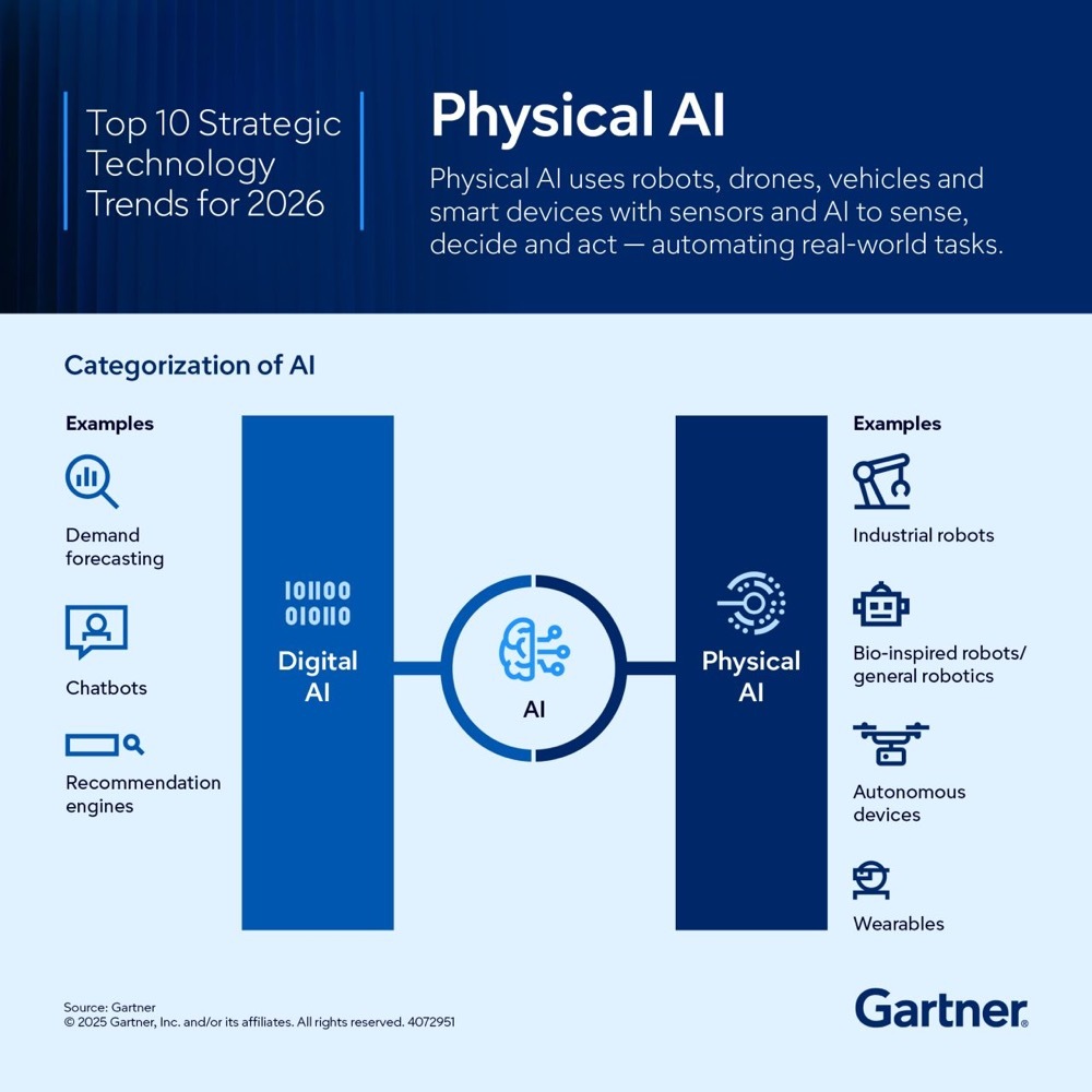 A Gartner LinkedIn ad from the Top 10 Strategic Technology Trends for 2026, showing the Physical AI trend as a diagram of digital AI and physical AI examples